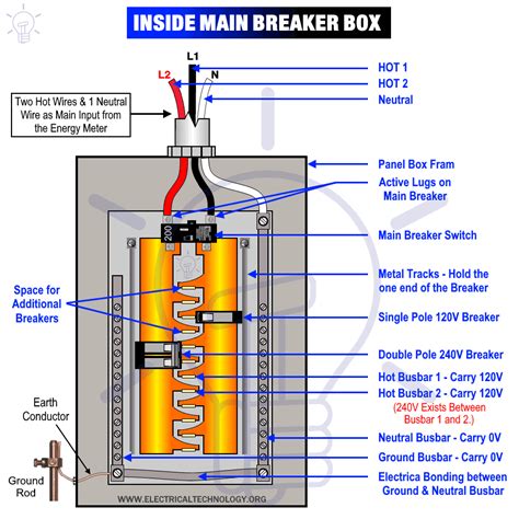 little metal box inside breaker box|electrical breaker box corrosion.